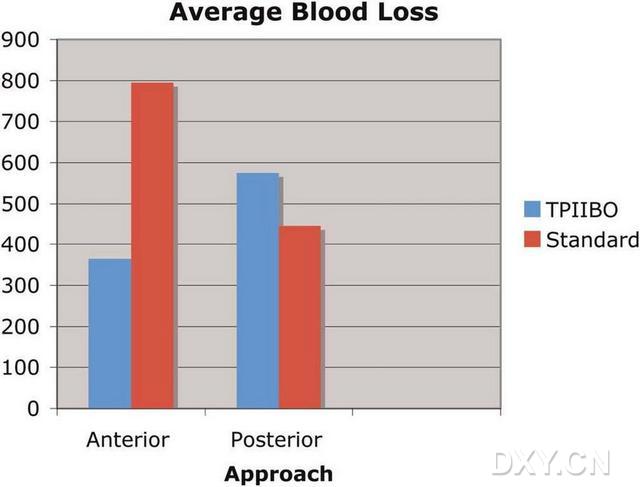 图 2 应用 TPIIBO 技术（Group 1）与对照组（Group 2）前路、后路手术术中平均失血量的比较